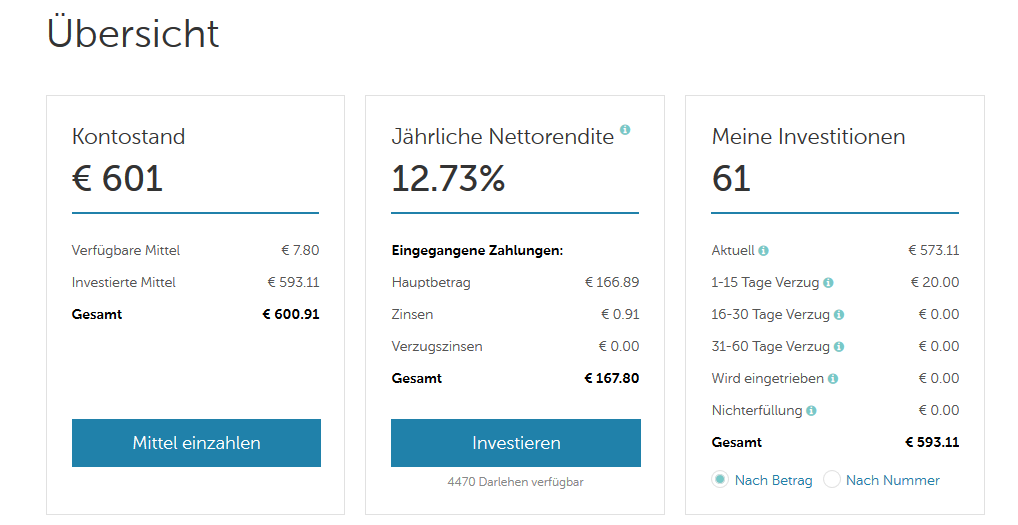 Aktuelle Erfahrungen mit Mintos am17.06.2016