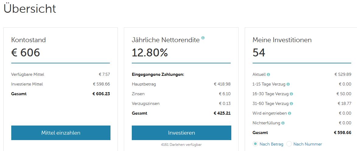 Aktuelle Erfahrungen mit Mintos am 21.07.2016