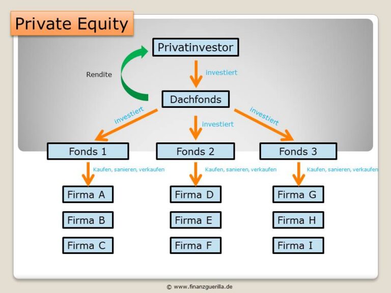 Private Equity als Investment - So funktioniert Private Equity!
