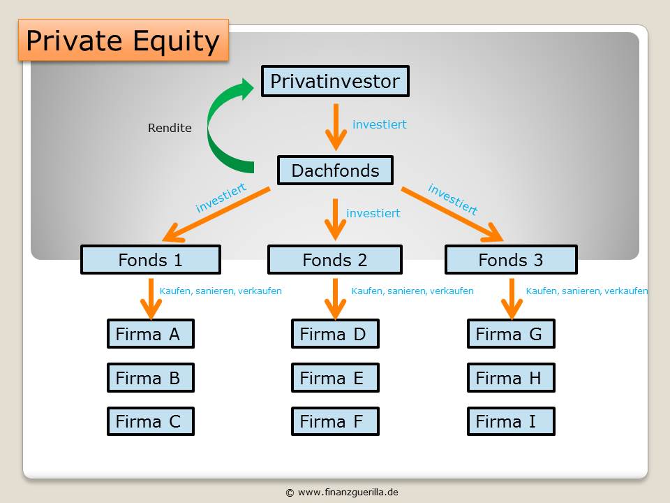Private Equity Dachfonds