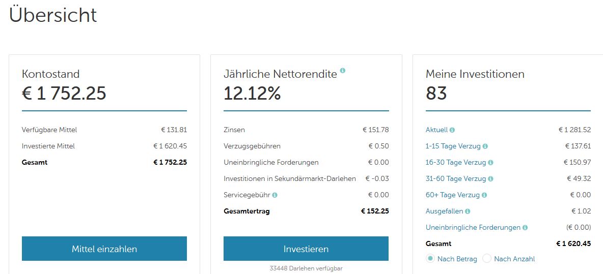 Neueste Erfahrungen mit Mintos