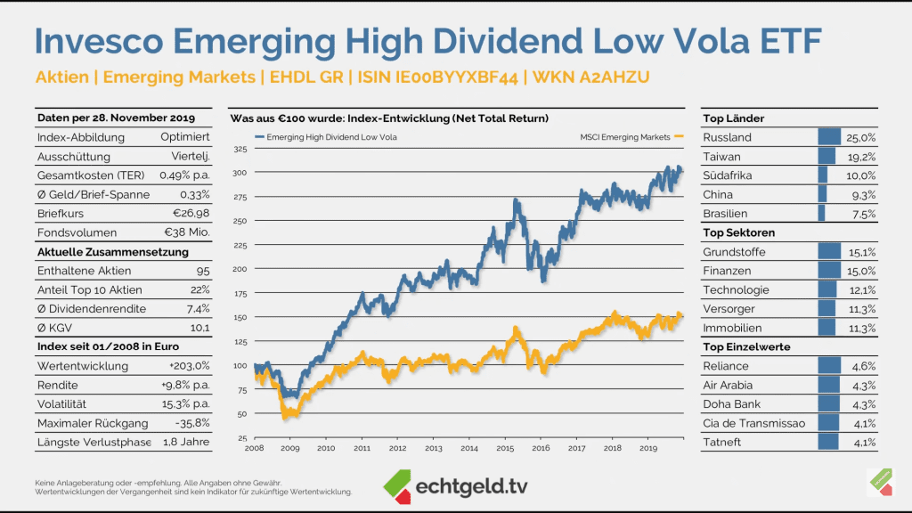 Invesco Emerging High Dividend Low Vola ETF auf Echtgeld.tv