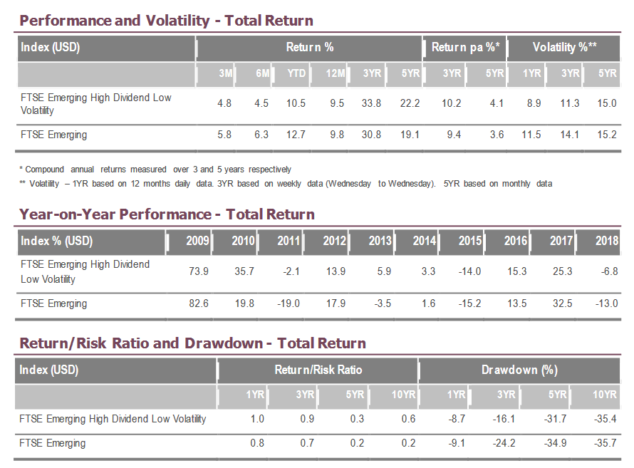 Performancevergleich FTSE Emerging Markets vs. FTSE Emerging High Dividend Low Volatility