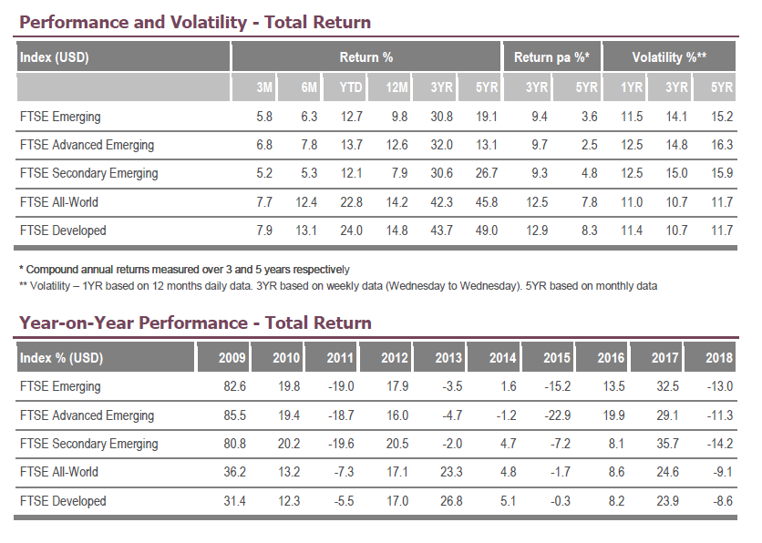 Performance FTSE Emerging Index - Rendite FTSE Emerging Markets