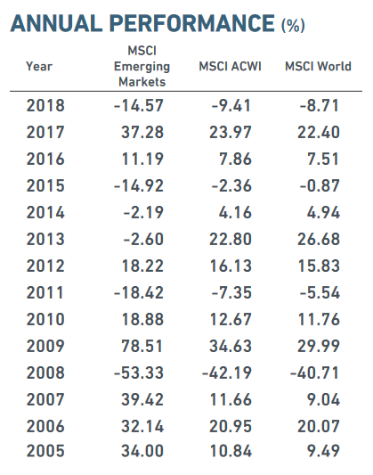 MSCI Emerging Markets Performance - Rendite MSCI Emerging Markets