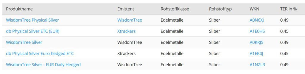 Silber-ETCs im Vergleich