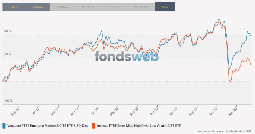 Vergleich FTSE Emerging Markets und Invesco High Dividend Low Volatility ETF