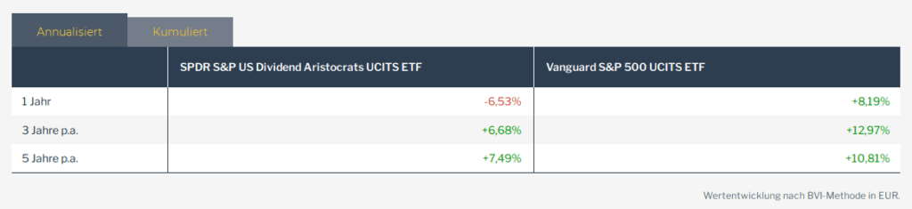Vergleich US-Dividendenaristokraten und der S&P 500