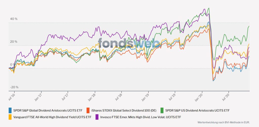 Dividenden-ETFs VErgleich nach Corona