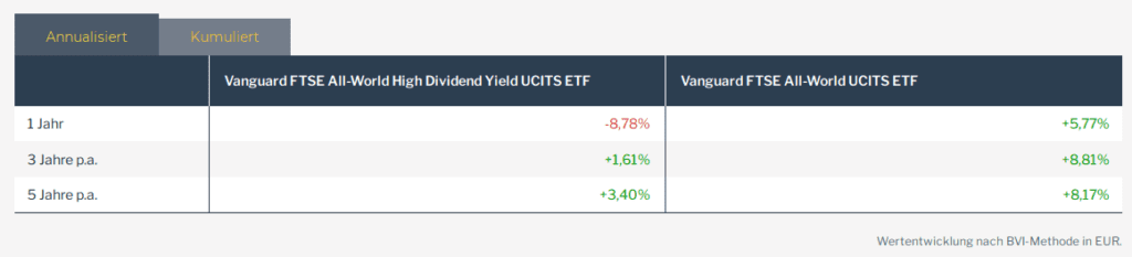 Vergleich Vanguard-ETFs mit und ohne Fokus auf Dividende