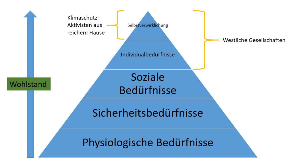 Kapitalismus und Umweltschutz sind keine Gegnsätze. Im Gegenteil. Die bisherige Geschichte zeigt, dass je wohlhabender eine Gesellschaft geworden ist, automatisch auch der Zustand der Umwelt davon im positiven Sinne profitiert hat.