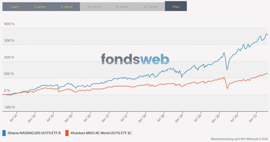 Vergleich ETF MSCI ACWI und ETF NASDAQ 100