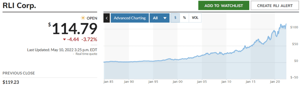 Chart von RLI Corp. bis ins Jahr 1985 zurückreichend