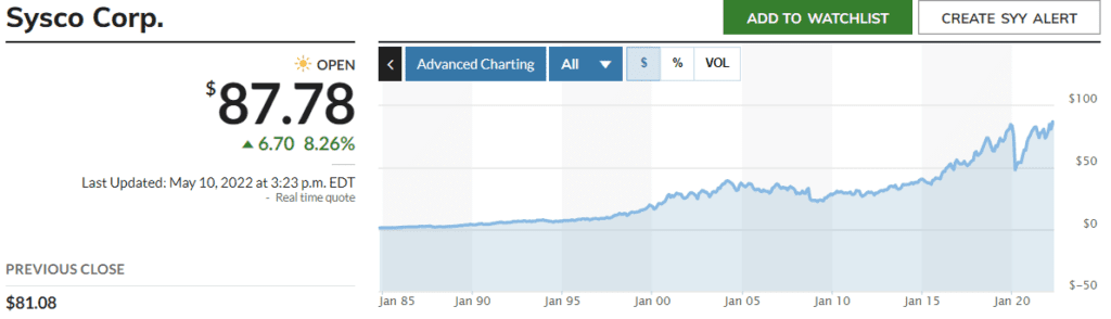 Chart von Sysco Corp. bis ins Jahr 1985 zurückreichend